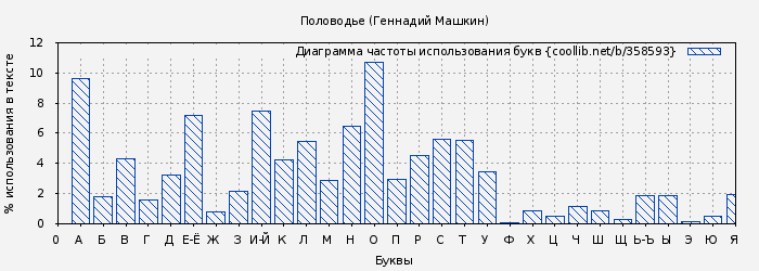 Диаграма использования букв книги № 358593: Половодье (Геннадий Машкин)