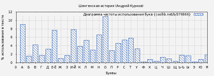 Диаграма использования букв книги № 376866: Шенгенская история (Андрей Курков)