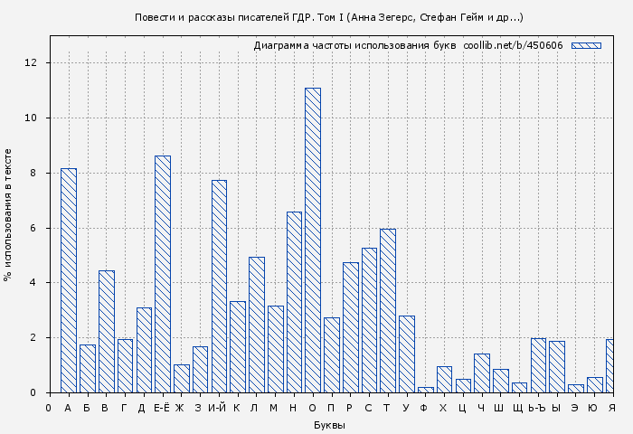 Диаграма использования букв книги № 450606: Повести и рассказы писателей ГДР. Том I (Анна Зегерс)