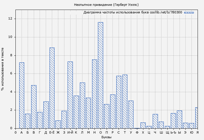 Диаграма использования букв книги № 780300: Неопытное привидение (Герберт Уэллс)