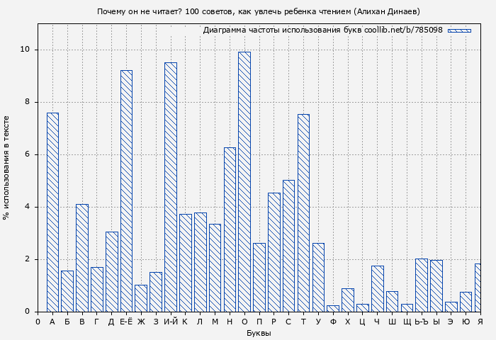 Диаграма использования букв книги № 785098: Почему он не читает? 100 советов, как увлечь ребенка чтением (Алихан Динаев)