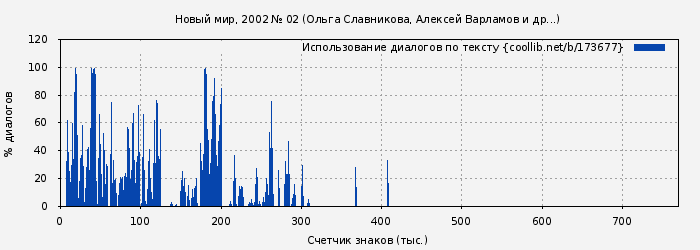 Использование диалогов по тексту книги № 173677: Новый мир, 2002 № 02 (Ольга Славникова)