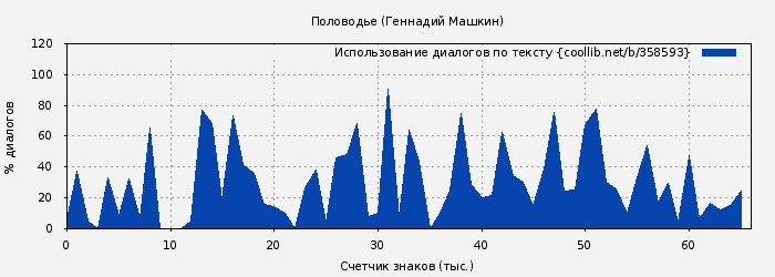 Использование диалогов по тексту книги № 358593: Половодье (Геннадий Машкин)
