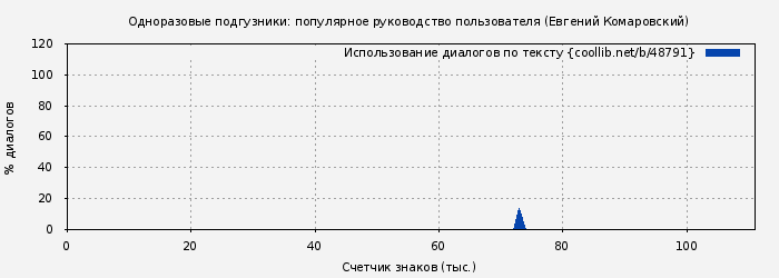Использование диалогов по тексту книги № 48791: Одноразовые подгузники: популярное руководство пользователя (Евгений Комаровский)