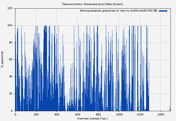 Использование диалогов по тексту книги № 705788: Темные аллеи. Окаянные дни (Иван Бунин)