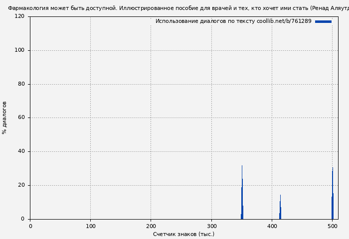 Использование диалогов по тексту книги № 761289: Фармакология может быть доступной. Иллюстрированное пособие для врачей и тех, кто хочет ими стать (Ренад Аляутдин)