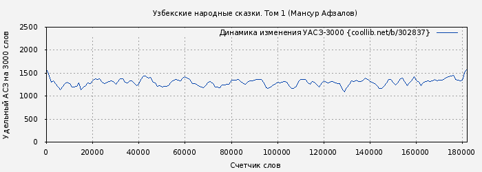 Удельный АСЗ-3000 книги № 302837: Узбекские народные сказки. Том 1 (Мансур Афзалов)