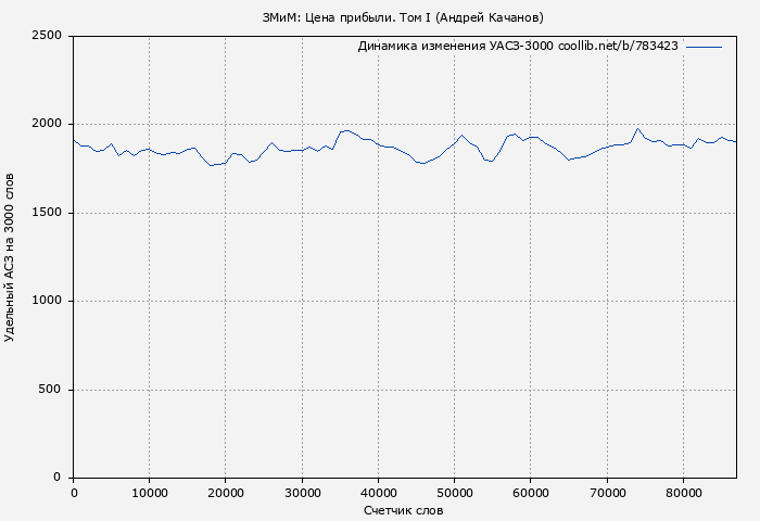 Удельный АСЗ-3000 книги № 783423: ЗМиМ: Цена прибыли. Том I (Андрей Качанов)