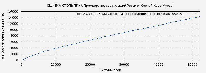 Рост АСЗ книги № 185215: ОШИБКА СТОЛЫПИНА Премьер, перевернувший Россию (Сергей Кара-Мурза)