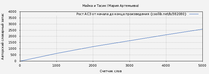 Рост АСЗ книги № 382080: Майка и Тасик (Мария Артемьева)