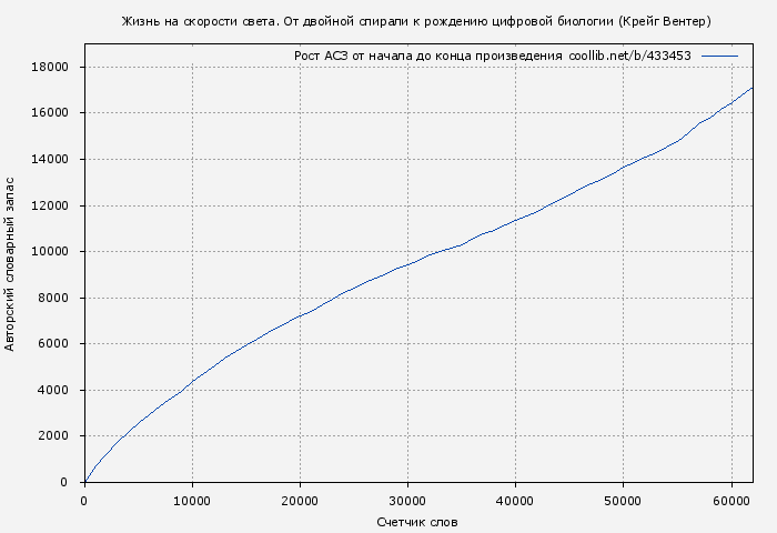 Рост АСЗ книги № 433453: Жизнь на скорости света. От двойной спирали к рождению цифровой биологии (Крейг Вентер)