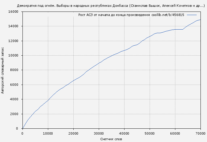 Рост АСЗ книги № 456815: Демократия под огнём. Выборы в народных республиках Донбасса (Станислав Бышок)