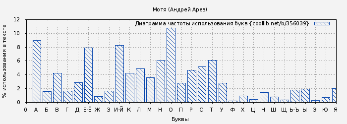 Диаграма использования букв книги № 356039: Мотя (Андрей Арев)