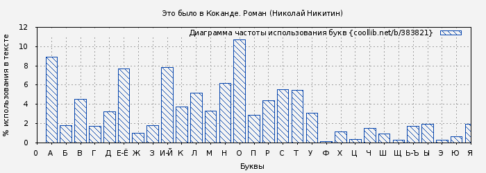 Диаграма использования букв книги № 383821: Это было в Коканде. Роман (Николай Никитин)