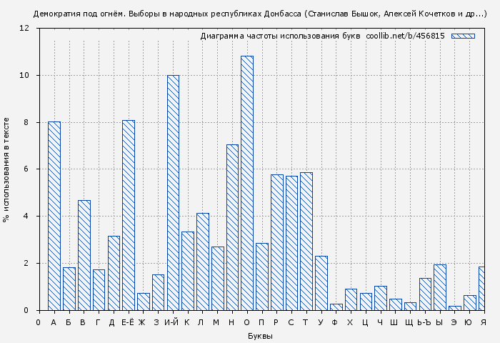 Диаграма использования букв книги № 456815: Демократия под огнём. Выборы в народных республиках Донбасса (Станислав Бышок)