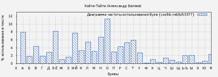 Диаграма использования букв книги № 53377: Хойти-Тойти (Александр Беляев)