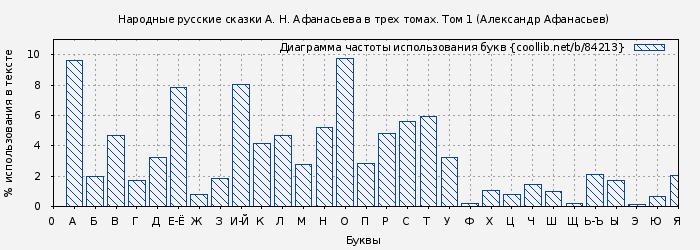 Диаграма использования букв книги № 84213: Народные русские сказки А. Н. Афанасьева в трех томах. Том 1 (Александр Афанасьев)