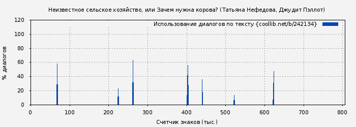 Использование диалогов по тексту книги № 242134: Неизвестное сельское хозяйство, или Зачем нужна корова? (Татьяна Нефедова)