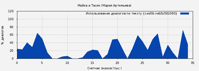 Использование диалогов по тексту книги № 382080: Майка и Тасик (Мария Артемьева)