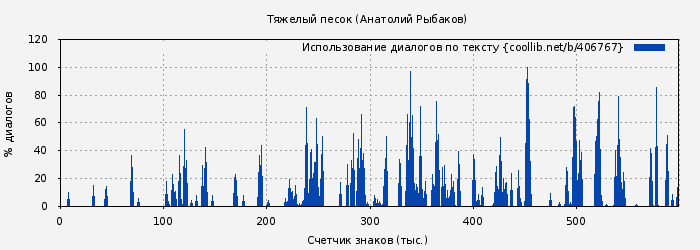 Использование диалогов по тексту книги № 406767: Тяжелый песок (Анатолий Рыбаков)