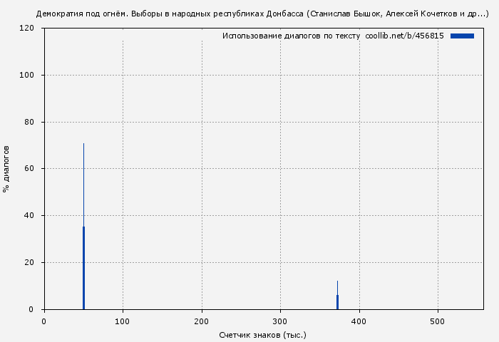 Использование диалогов по тексту книги № 456815: Демократия под огнём. Выборы в народных республиках Донбасса (Станислав Бышок)