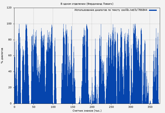 Использование диалогов по тексту книги № 786844: В одном отделении (Фердинанд Поваго)