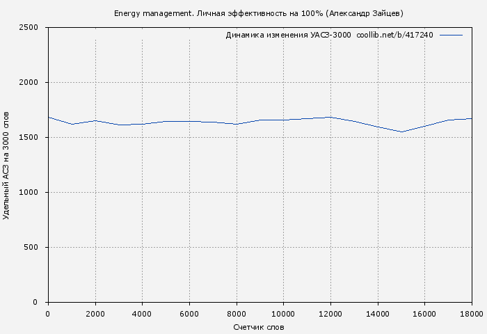 Удельный АСЗ-3000 книги № 417240: Energy management. Личная эффективность на 100% (Александр Зайцев)