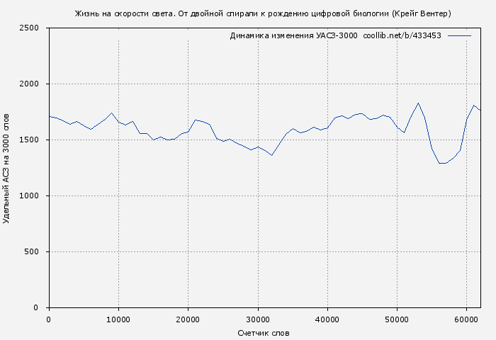 Удельный АСЗ-3000 книги № 433453: Жизнь на скорости света. От двойной спирали к рождению цифровой биологии (Крейг Вентер)