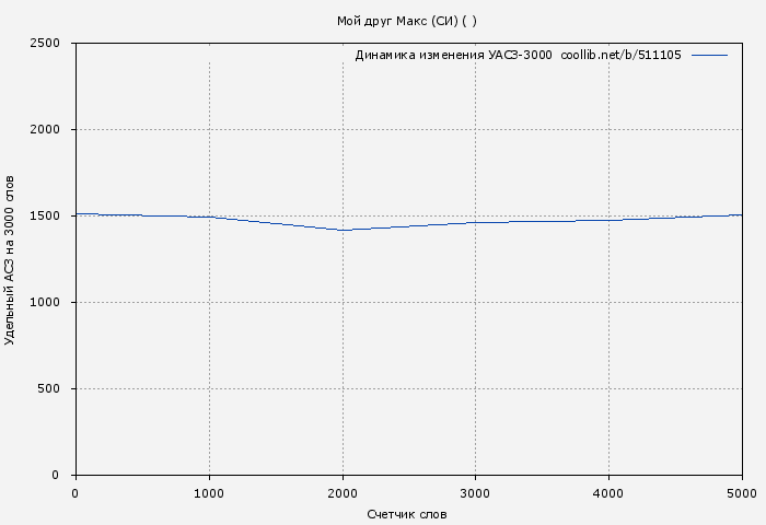 Удельный АСЗ-3000 книги № 511105: Мой друг Макс (СИ) ( )