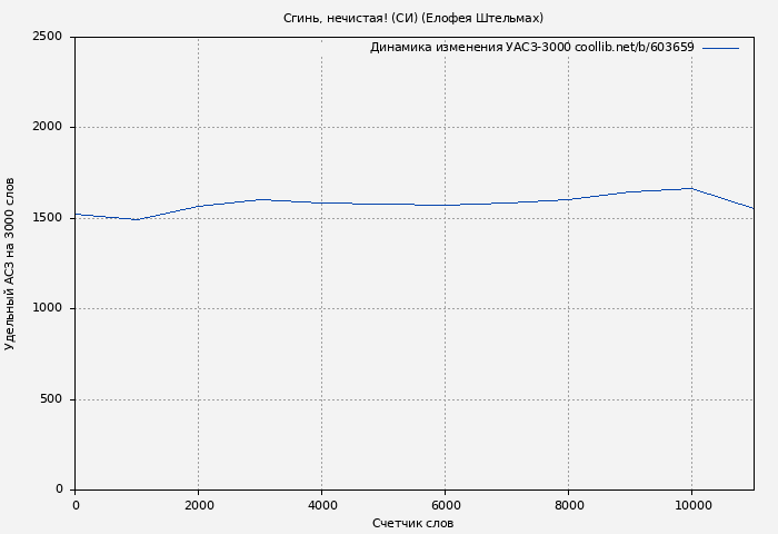 Удельный АСЗ-3000 книги № 603659: Сгинь, нечистая! (СИ) (Елофея Штельмах)