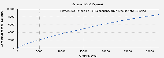 Рост АСЗ книги № 188215: Лапшин (Юрий Герман)