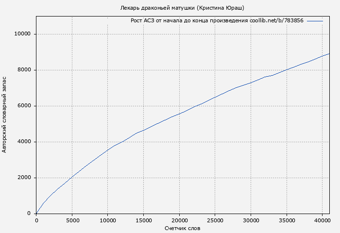 Рост АСЗ книги № 783856: Лекарь драконьей матушки (Кристина Юраш)