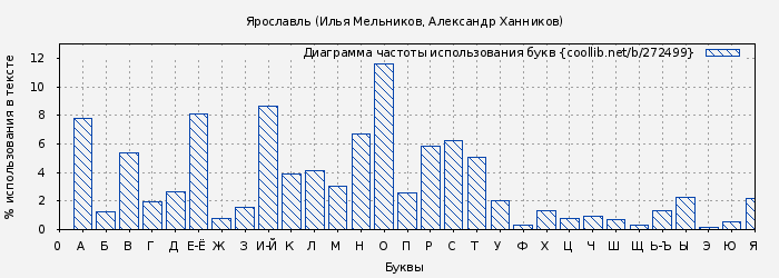 Диаграма использования букв книги № 272499: Ярославль (Илья Мельников)