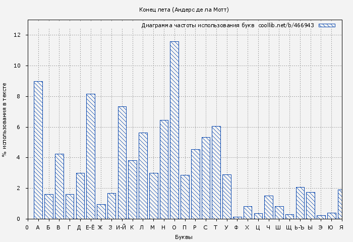 Диаграма использования букв книги № 466943: Конец лета (Андерс де ла Мотт)