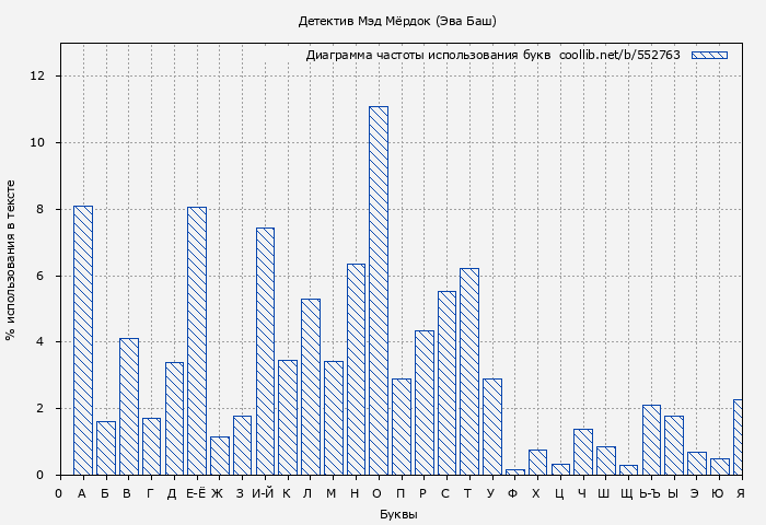 Диаграма использования букв книги № 552763: Детектив Мэд Мёрдок (Эва Баш)