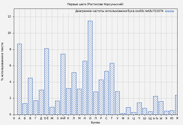 Диаграма использования букв книги № 722074: Первые шаги (Ростислав Корсуньский)