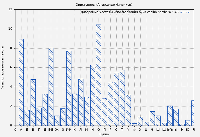 Диаграма использования букв книги № 747048: Христоверы (Александр Чиненков)