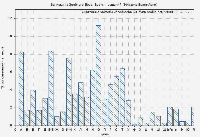 Диаграма использования букв книги № 800135: Записки из Зелёного Бора. Время прощаний (Микаэль Брюн-Арно)