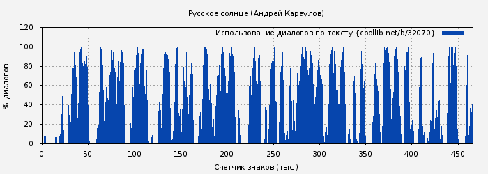 Использование диалогов по тексту книги № 32070: Русское солнце (Андрей Караулов)