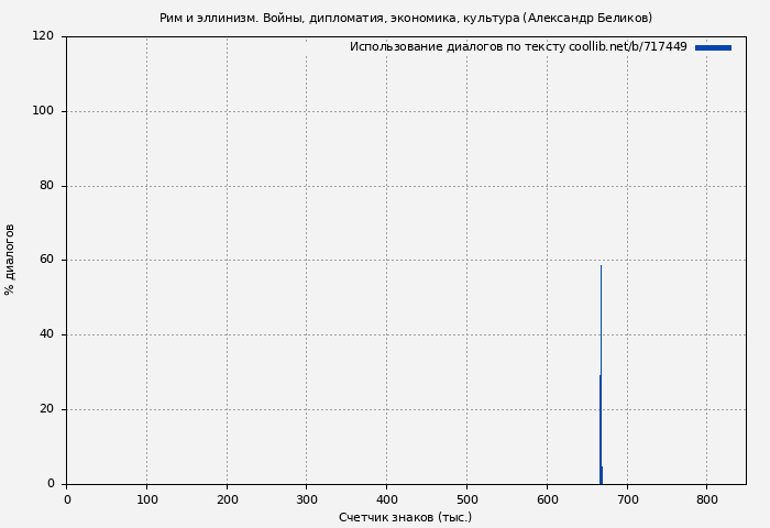 Использование диалогов по тексту книги № 717449: Рим и эллинизм. Войны, дипломатия, экономика, культура (Александр Беликов)