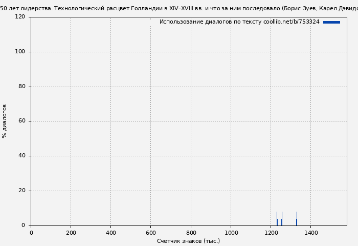 Использование диалогов по тексту книги № 753324: 450 лет лидерства. Технологический расцвет Голландии в XIV–XVIII вв. и что за ним последовало (Борис Зуев)