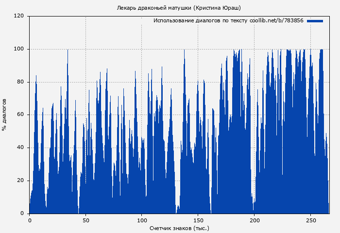 Использование диалогов по тексту книги № 783856: Лекарь драконьей матушки (Кристина Юраш)