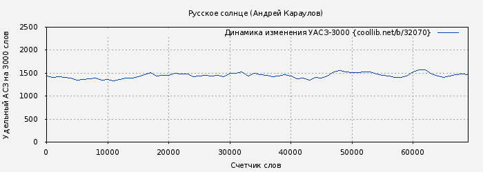 Удельный АСЗ-3000 книги № 32070: Русское солнце (Андрей Караулов)