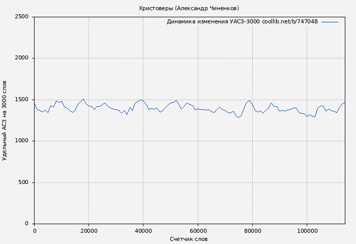 Удельный АСЗ-3000 книги № 747048: Христоверы (Александр Чиненков)