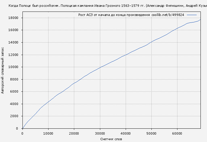Рост АСЗ книги № 499824: Когда Полоцк был российским. Полоцкая кампания Ивана Грозного 1563–1579 гг. (Александр Филюшкин)