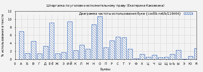 Диаграма использования букв книги № 116464: Шпаргалка по уголовно-исполнительному праву (Екатерина Каковкина)