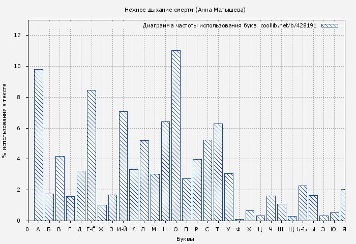 Диаграма использования букв книги № 428191: Нежное дыхание смерти (Анна Малышева)