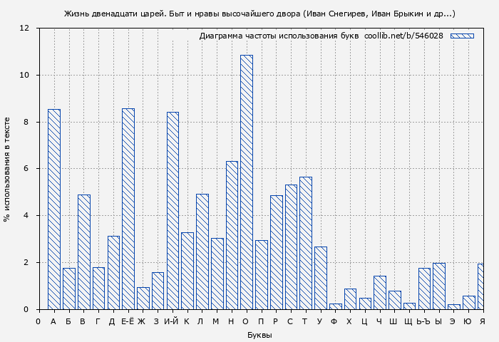 Диаграма использования букв книги № 546028: Жизнь двенадцати царей. Быт и нравы высочайшего двора (Иван Снегирев)
