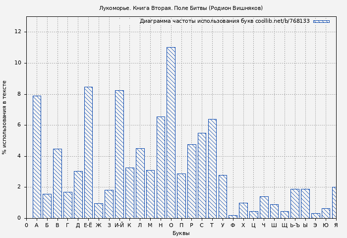 Диаграма использования букв книги № 768133: Лукоморье. Книга Вторая. Поле Битвы (Родион Вишняков)