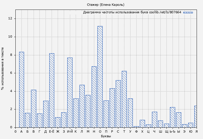 Диаграма использования букв книги № 807664: Стажер (Елена Кароль)